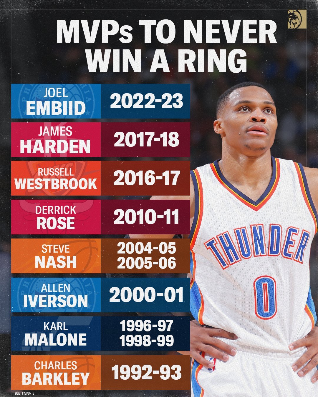 NBA历史上没有拿到总冠军的MVP们。威少退役