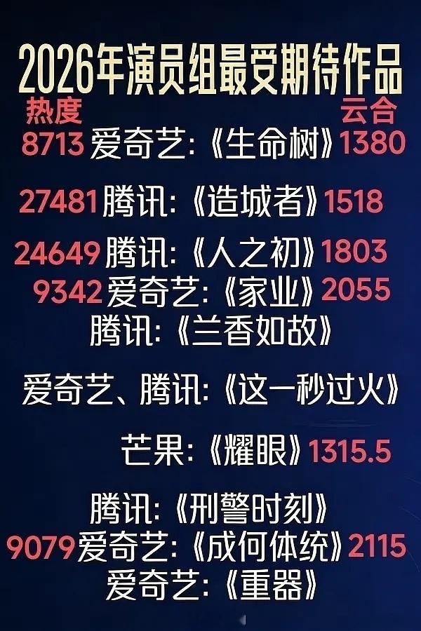 视组和演员组最期待前十，竟然都没有九门，叫你们别控了别控了，闹什么笑话呢。