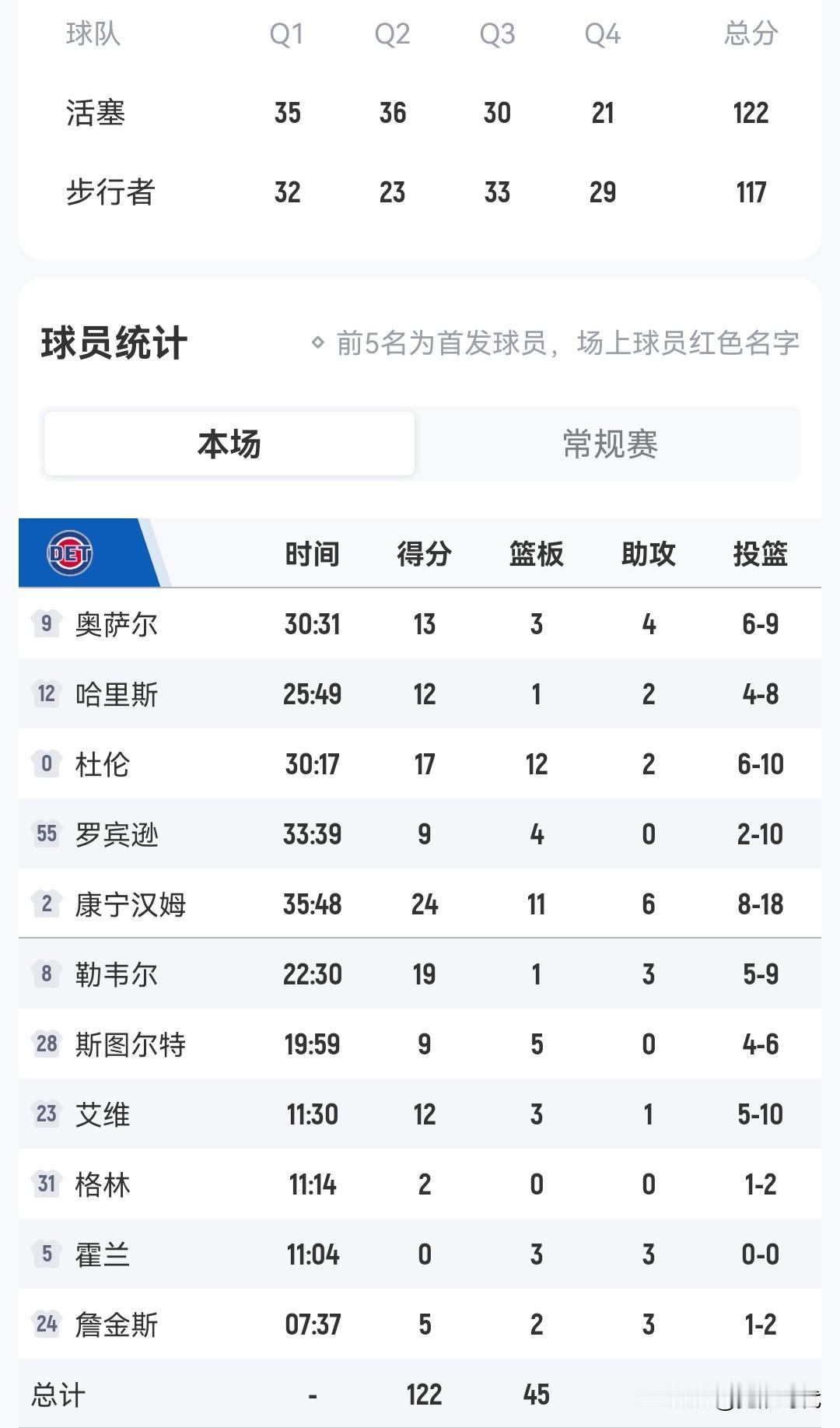 康宁汉姆24+11+6
活塞胜步行者