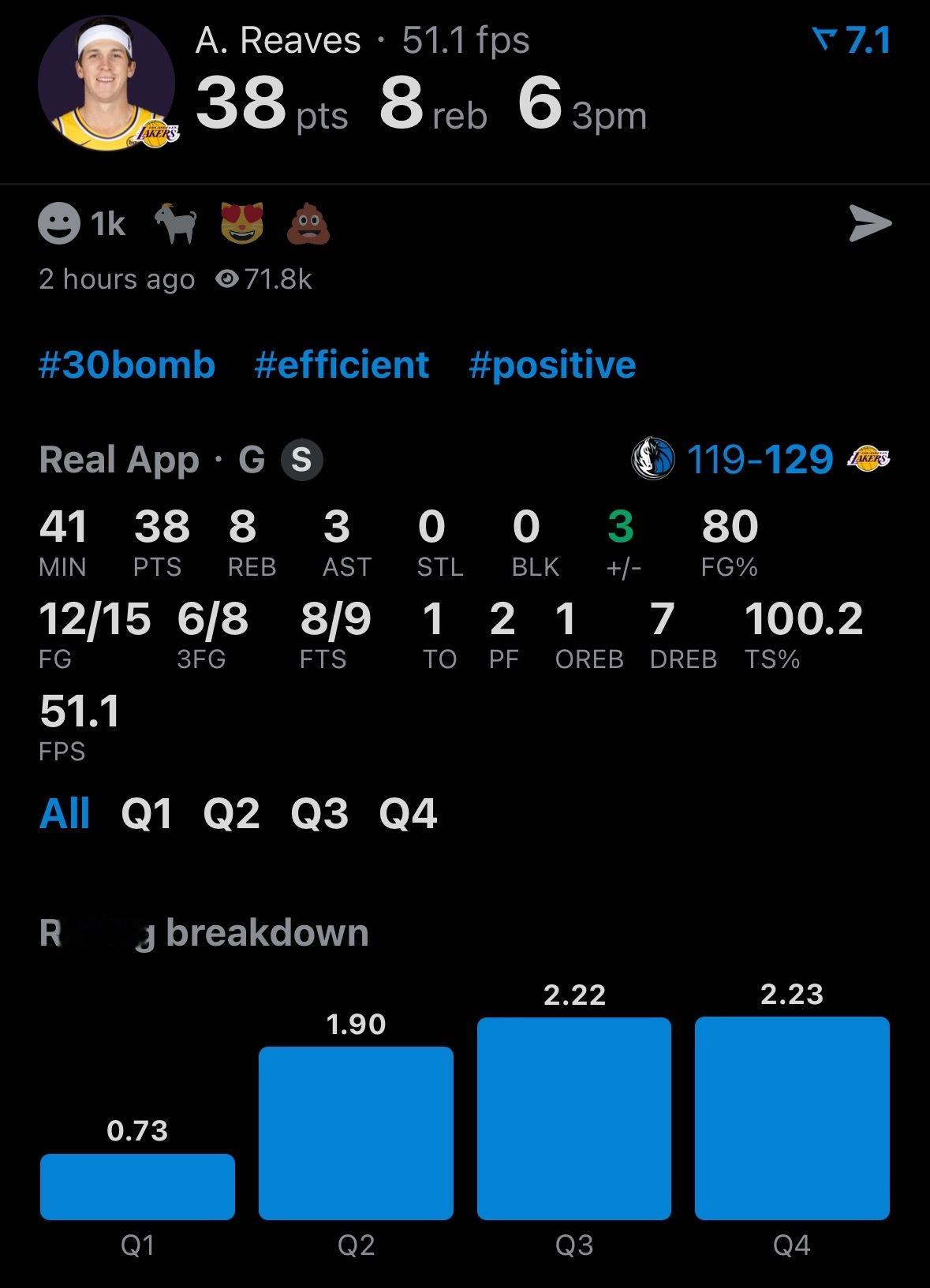 第一功臣！里夫斯以80%的命中率，得到38分！ 