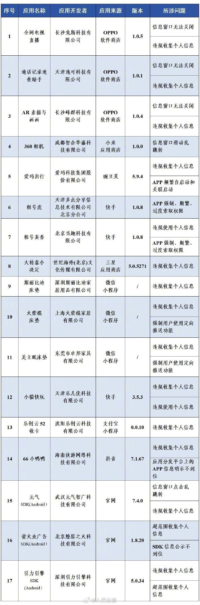 【强制、频繁、过度索取权限，超范围收集个人信息……#17款APP存在违规行为#】