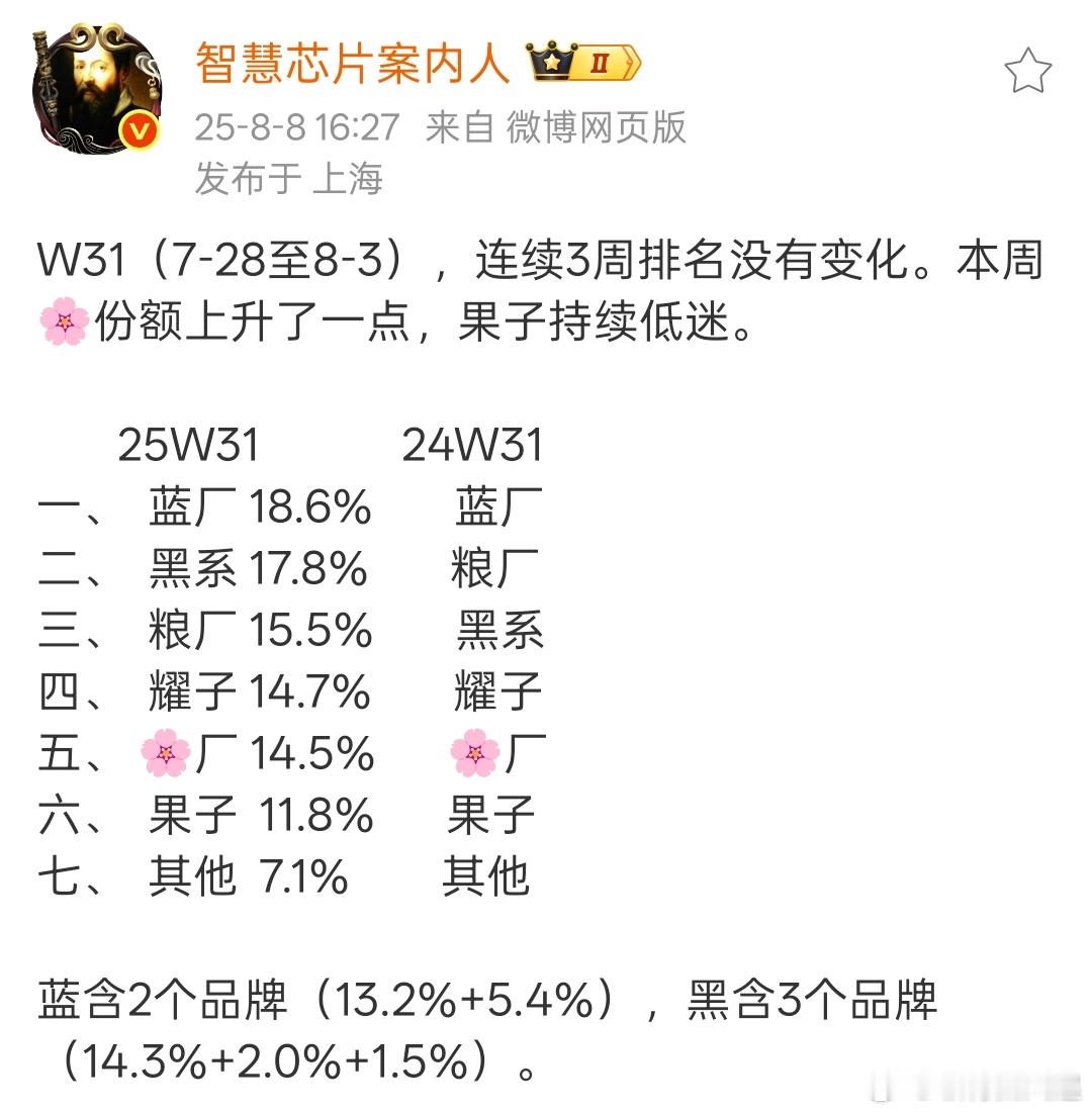 感觉下周华为手机销量可以超过荣耀，苹果反弹估计得等到iPhone17发布了[并不