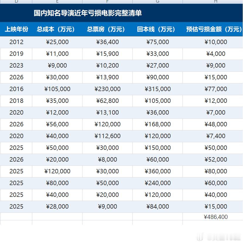 用AI统计了一下近年知名导演亏损电影，亏了差不多50亿行业通用回本规则：总票房≈