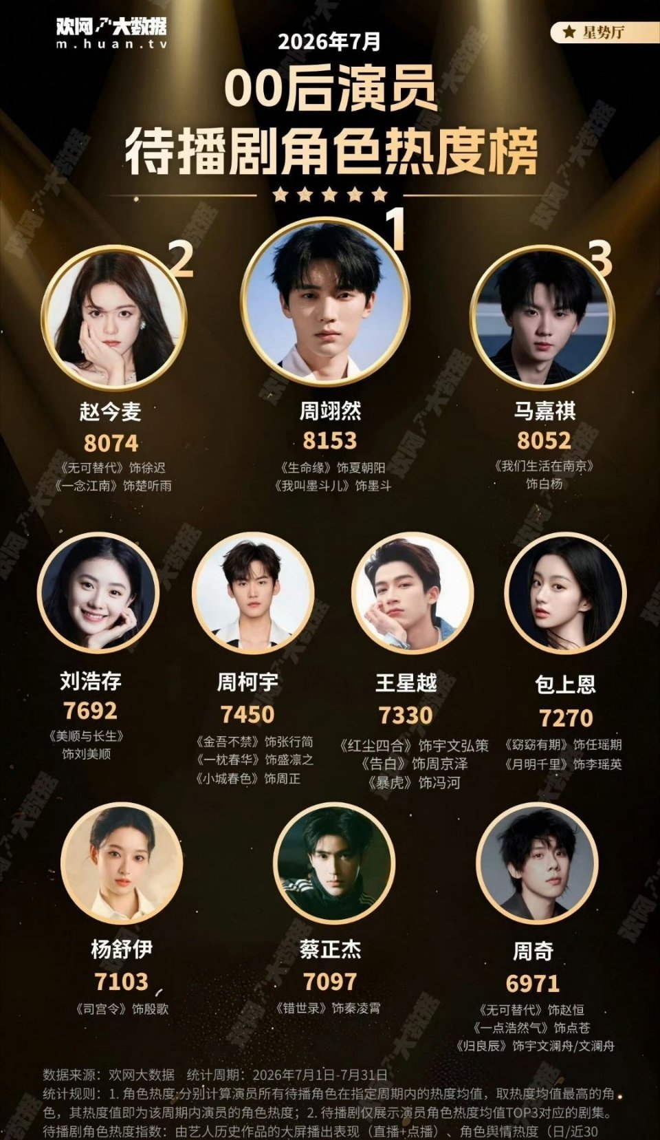 00后演员七月待播剧角色热度，周翊然是第一哦，不限男女的第一，越来越好了！ 