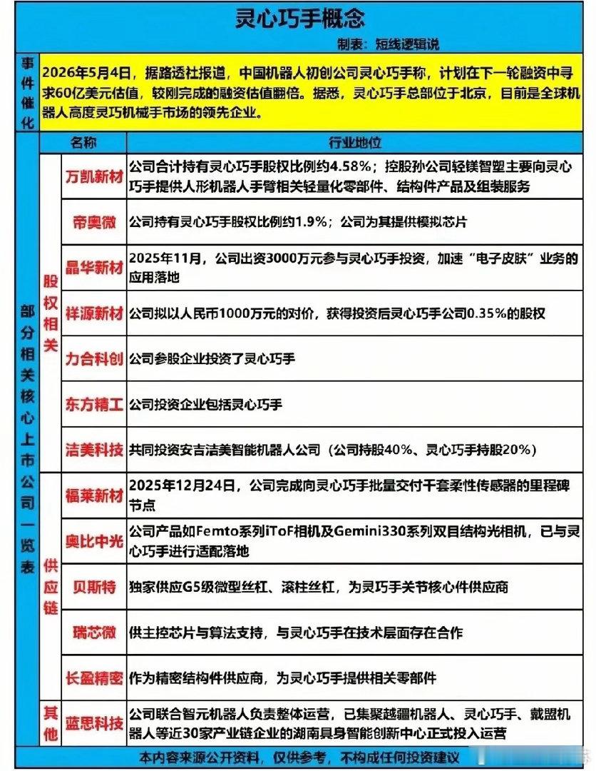 估值翻倍至60亿美元！灵心巧手人形机器人概念TOP18核心标的全解析！本次灵心巧