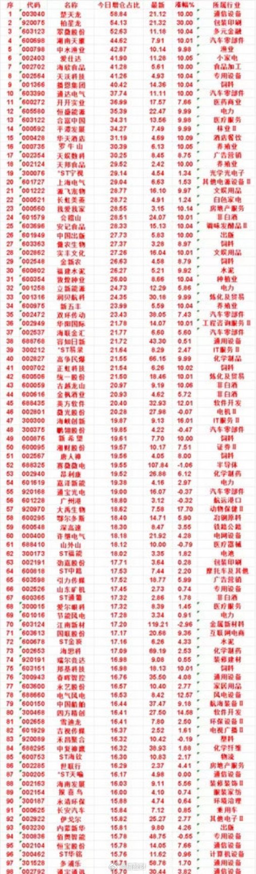 9月4日，增仓占比最多的名单汇总一览楚天龙：今日增仓占比 58.84%，涨幅 1