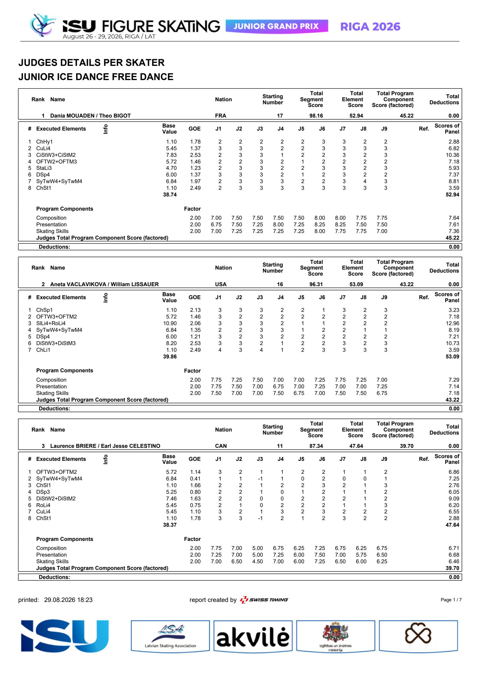 2026jgp拉脱维亚站 jgp拉脱维亚站冰舞自由舞结束，全场排名和小分表如下 