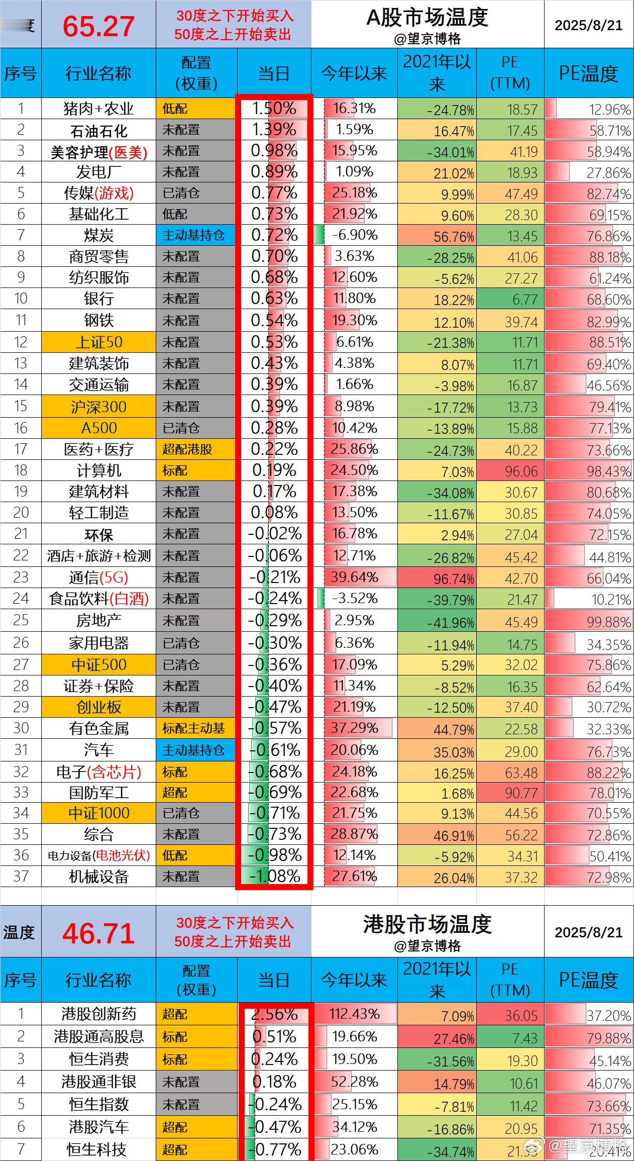 A股市场温度65度，已经高于2021年最高温度；港股46.71度，港股创新药今天