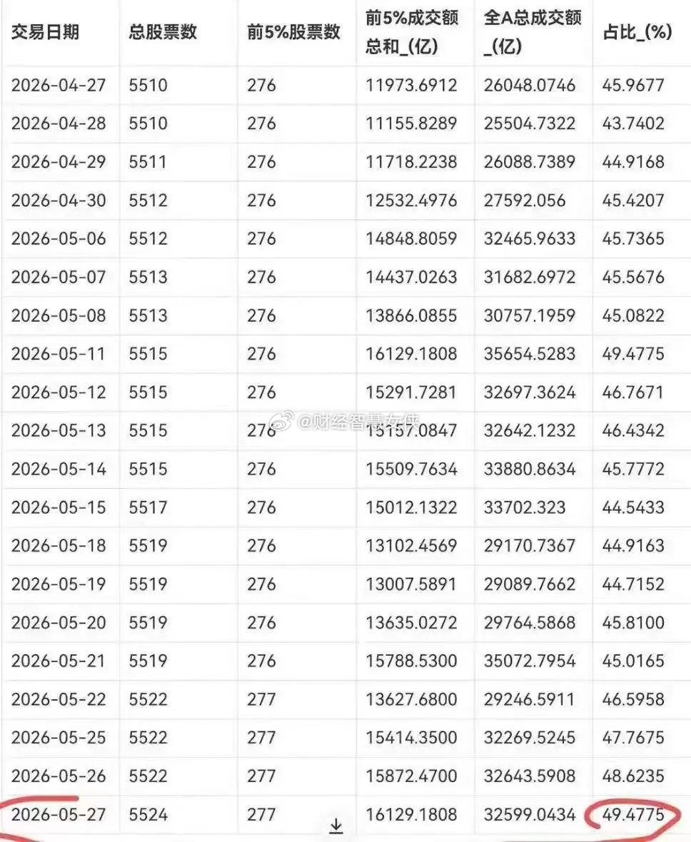 现在A股集中度太高了，前5%的股票占全市场成交量49%，基本上是半壁江山了！而且