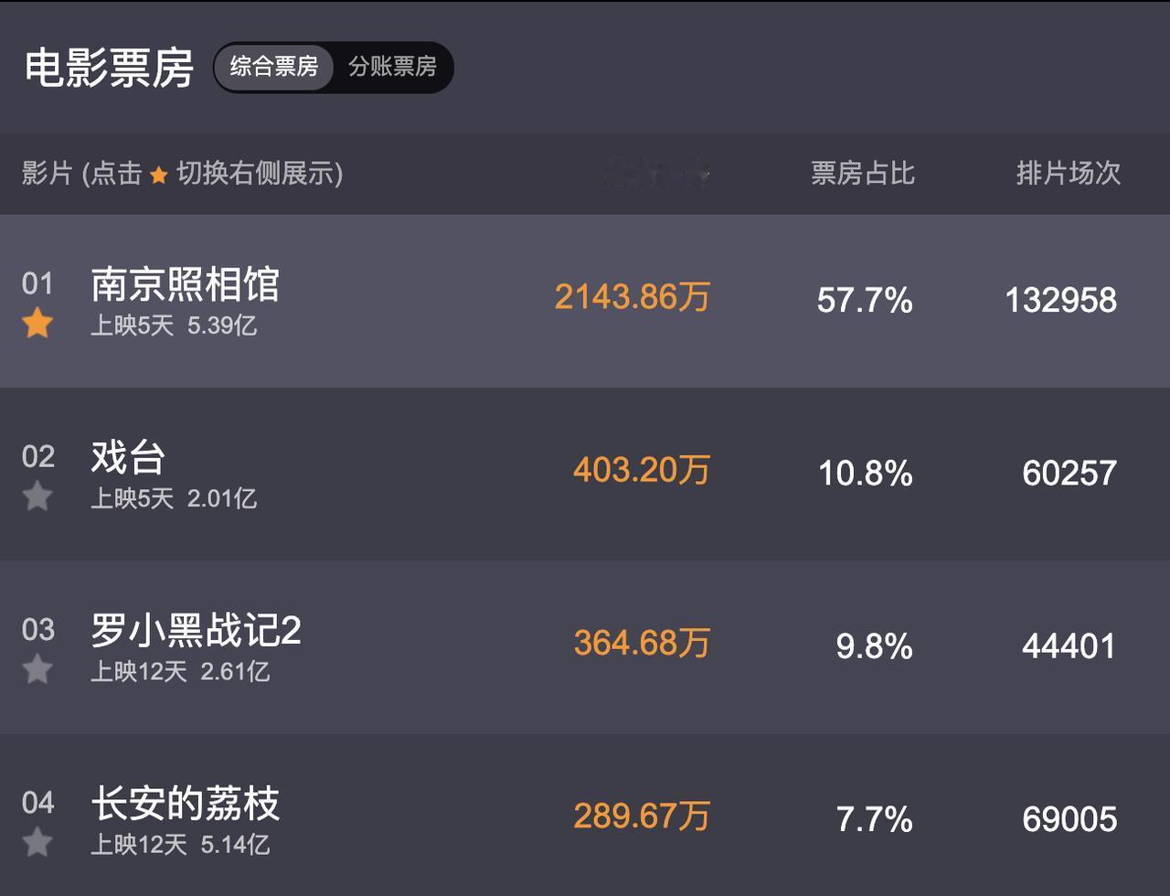 《南京照相馆》5天时间拿下5.39亿票房！

这不仅仅是《南京照相馆》这一部电影