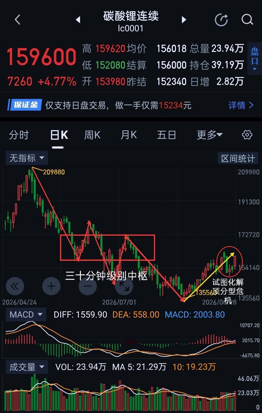 碳酸锂周评， 有望继续向上拓展空间。                      