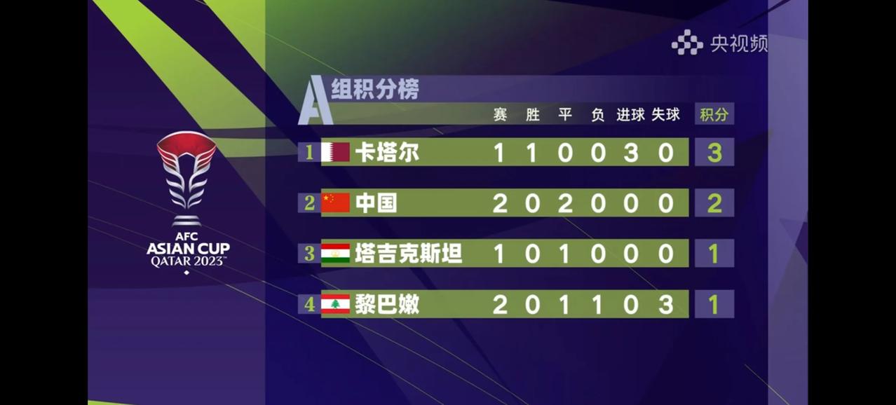 国足亚洲杯两连平后，最后一轮要面对同组最强的卡塔尔，出线形势非常不容乐观。出线只