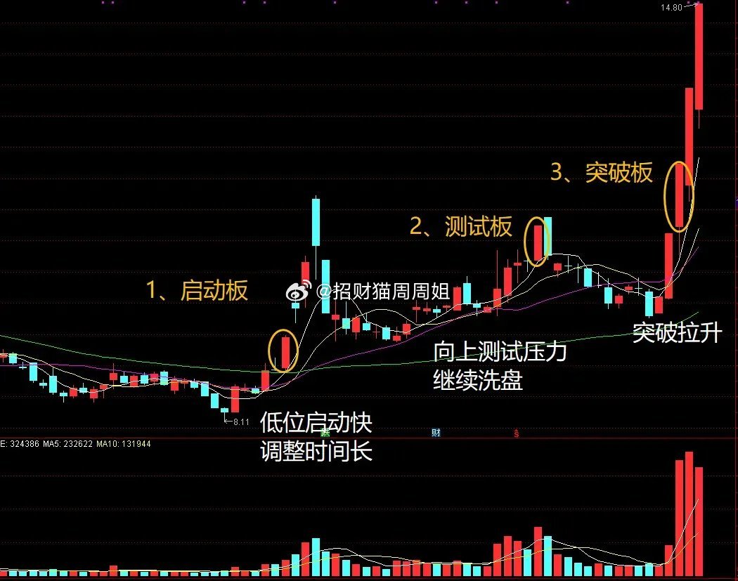 在A股涨停不要一日游，要分3步走，这样更容易打开空间，也能有轻松操作的时机，跟大