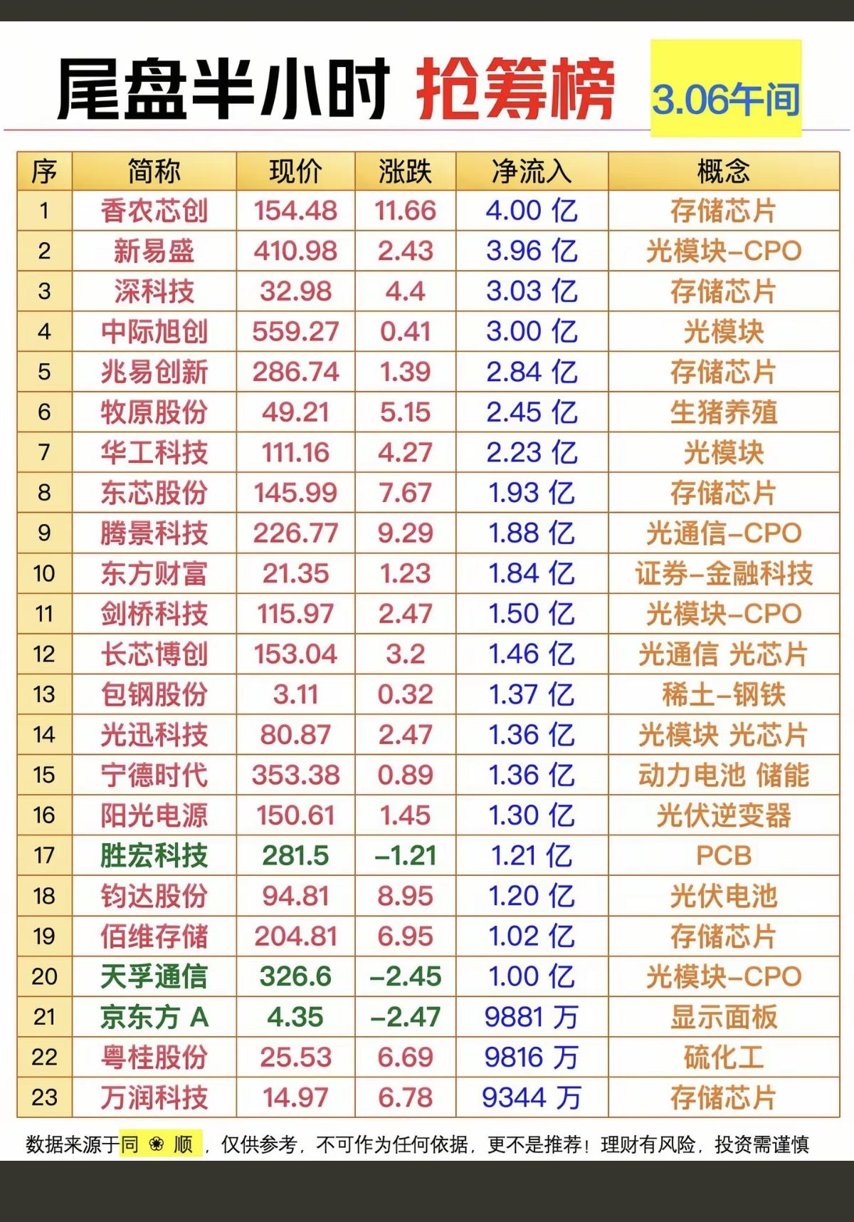 3.6周五  尾盘半小时  主力抢筹榜TOP20

1.电力，电网
2.存储芯片