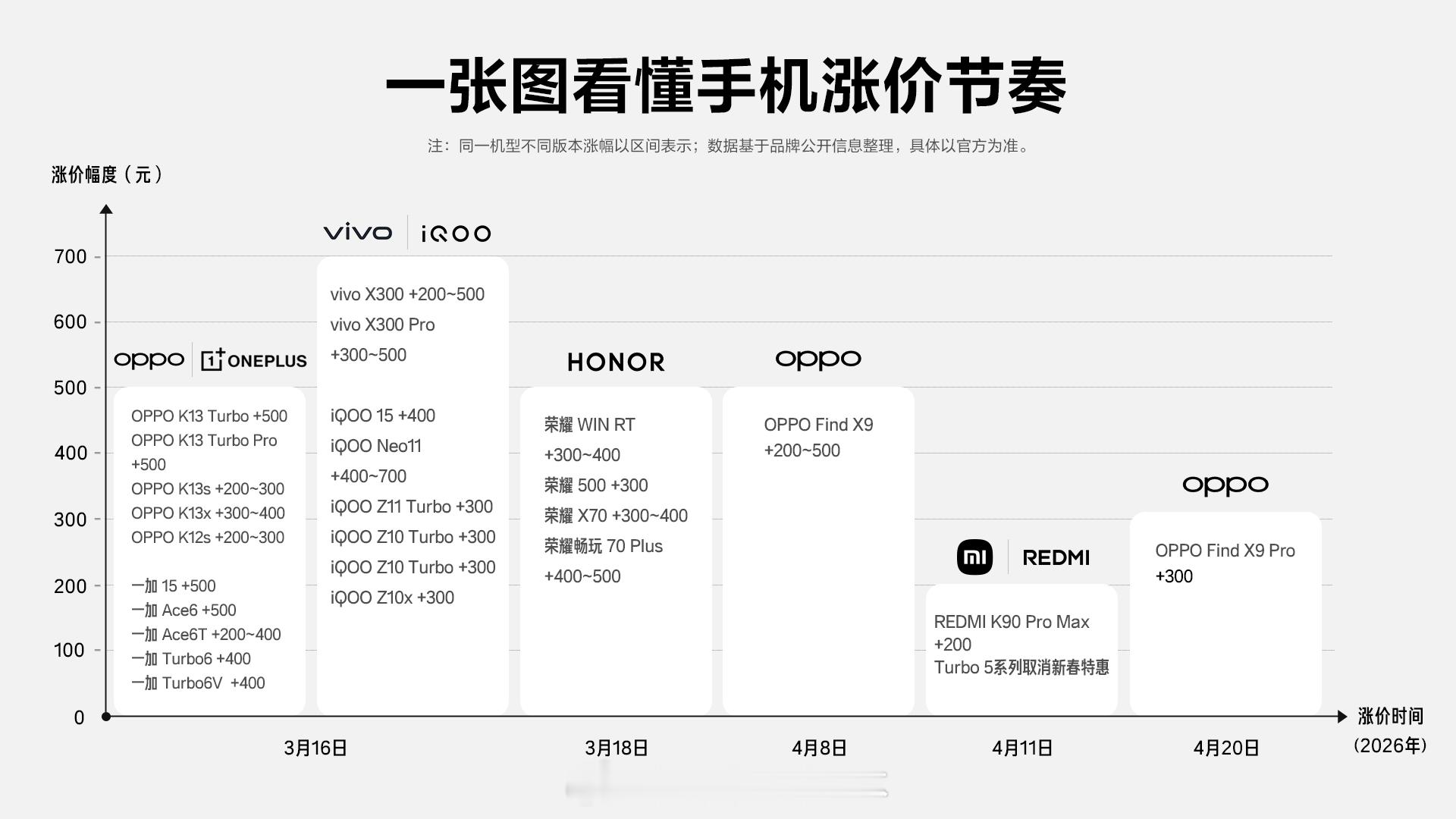卢伟冰称内存涨价618成最佳购机期 同版本价格比去年Q1涨了近4倍，618还不冲
