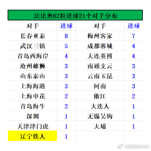 辽宁铁人2-1北京国安：赛后数据📊法比奥连续5场对阵升班马破门+超越比埃拉出场