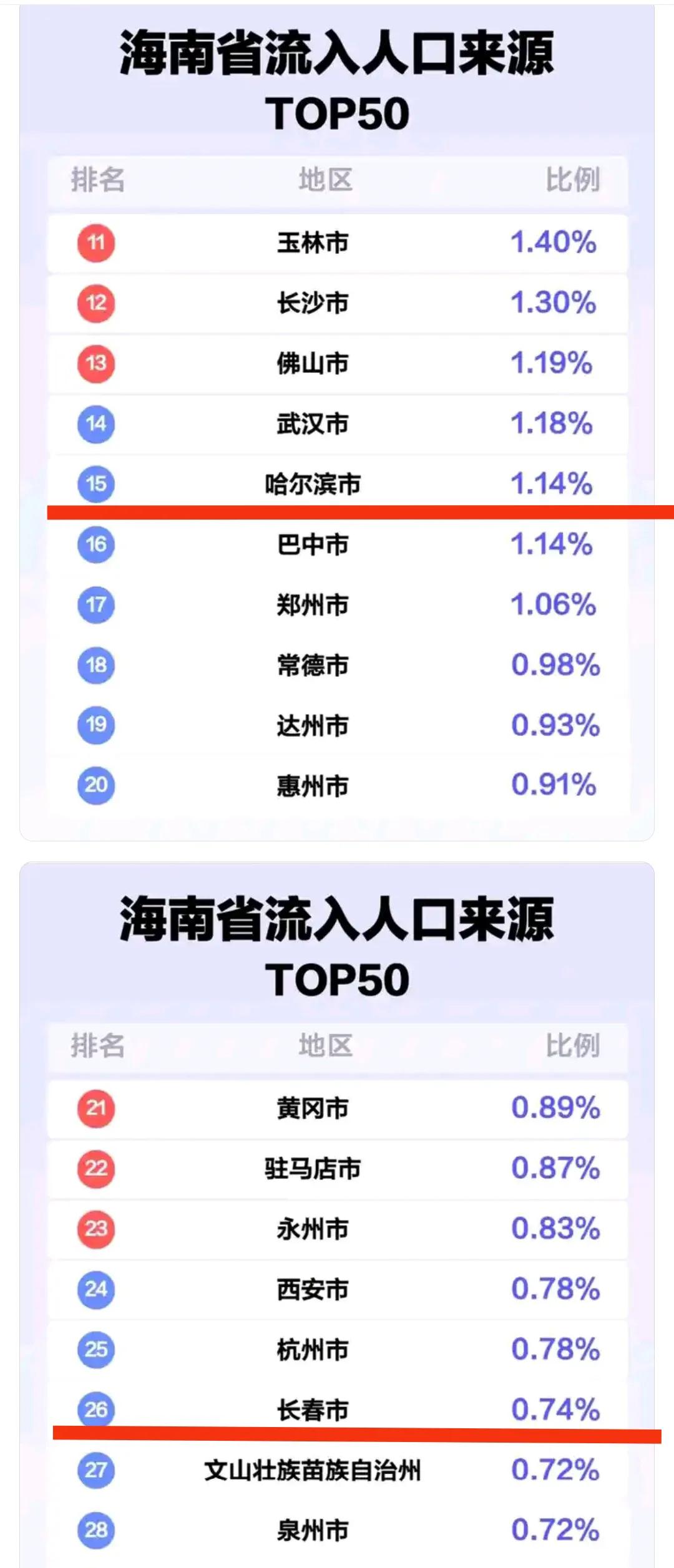 看来在海南省的东北人不多。哈尔滨与长春都没有进入前10名，辽宁省没有任何一座城市