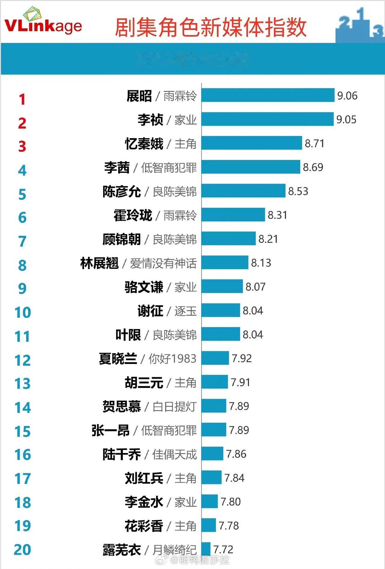 剧集角色新媒体指数TOP20，多部黑马剧霸榜榜单5月23日VLinkage角色新