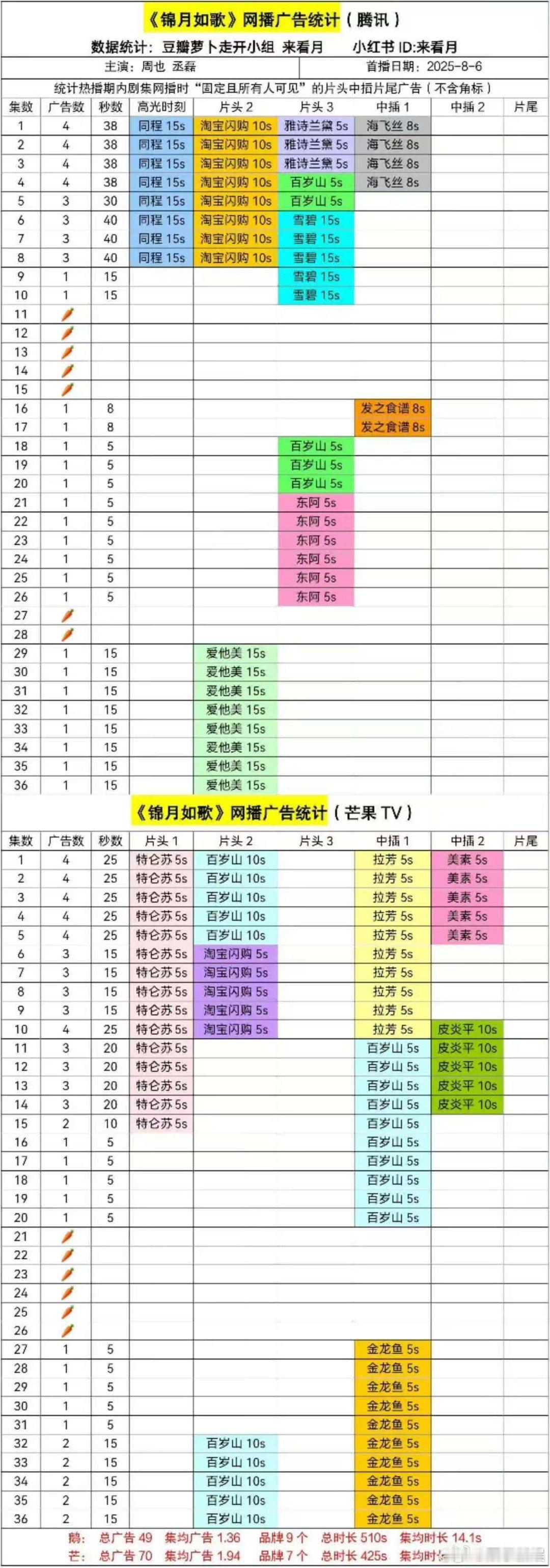 锦月如歌加广了锦月如歌加8广锦月如歌加广了，不错，[心][心] ​​​