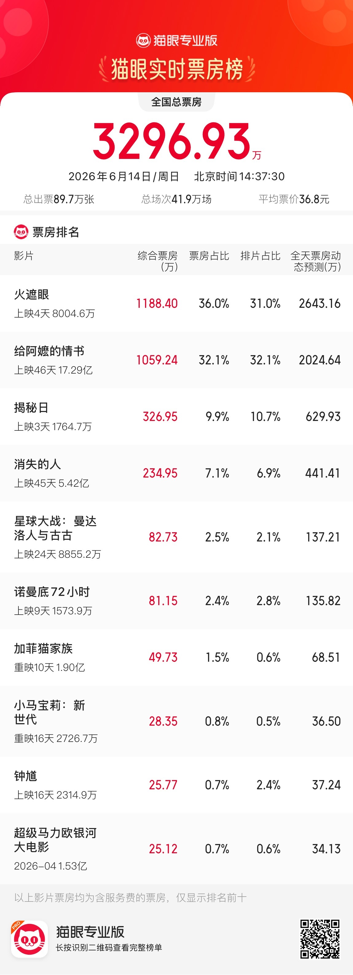 电影火遮眼 今日实时预测票房又超了预期，2-3亿的落点应该稳了。有这个票房，谢苗