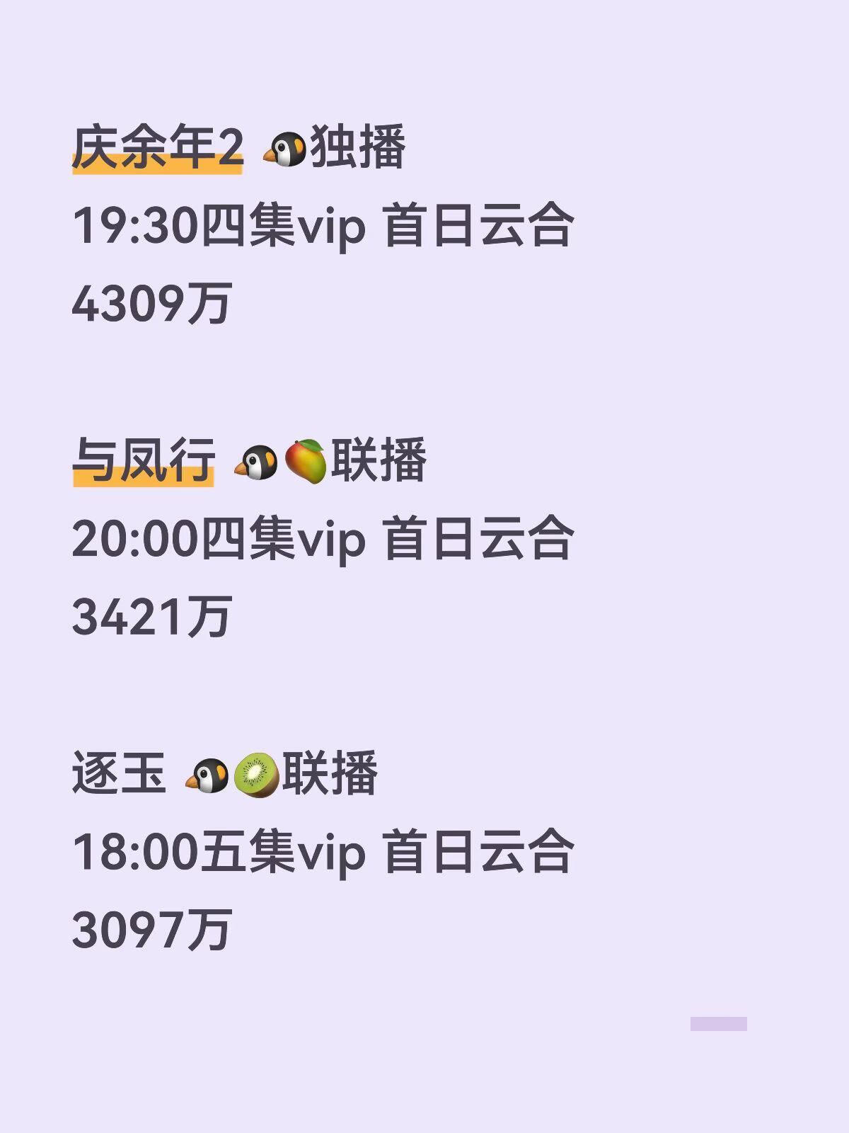 赵丽颖《与凤行》双平台预约量破1200w全年最冷档期上星，三平台分流首日热度28