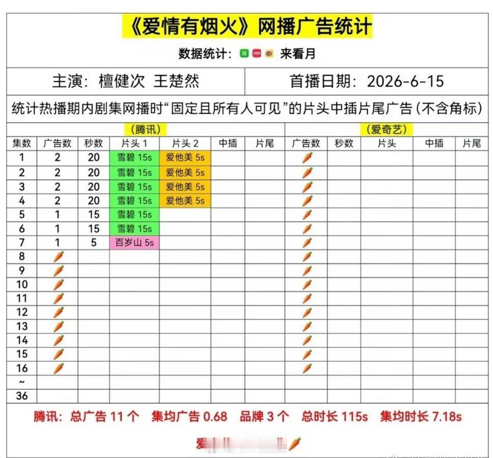 压了这么久还是有点影响的，吃了好多🥕 