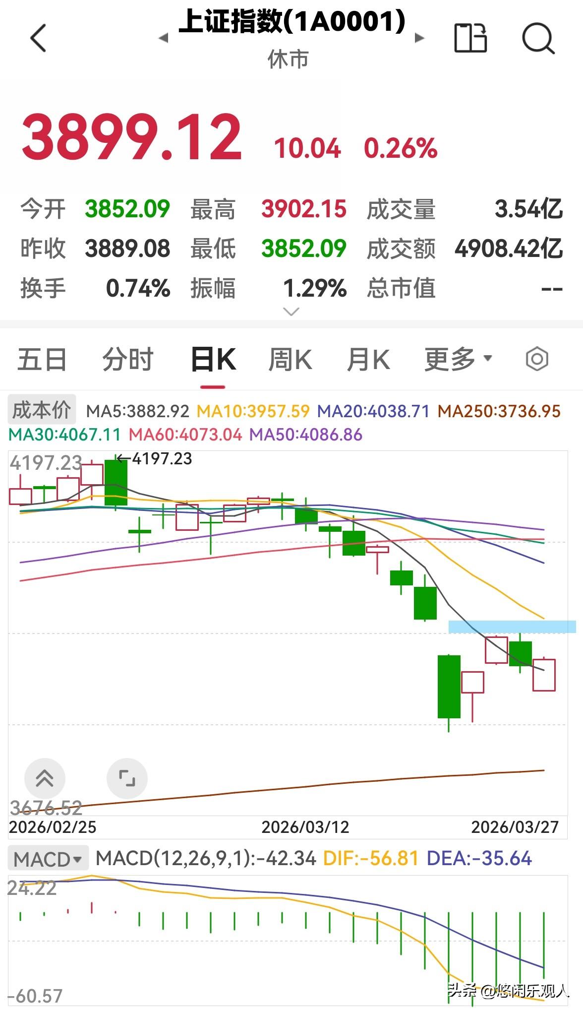 早盘缩量上涨，下午还会涨吗？

今天股市早盘低开高走，缩量上涨，三大指数均收涨，