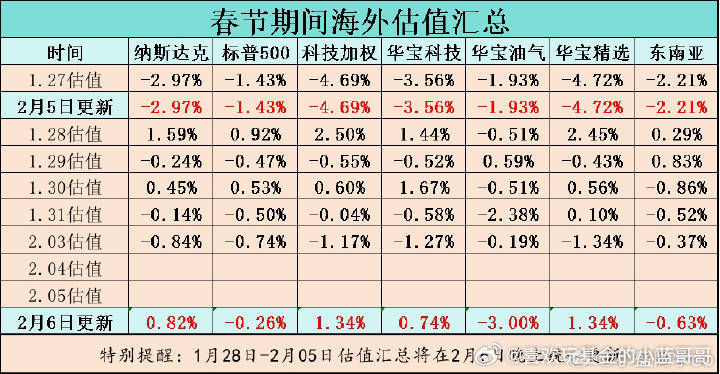 纳斯达克100累计收益更新。2月5号更新会很难受。2月6号更新可能还有点希望。限