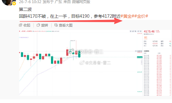 黄金 第二波保底出局依托 4170 支撑，我在 4173 布局多单，原本期待迎来