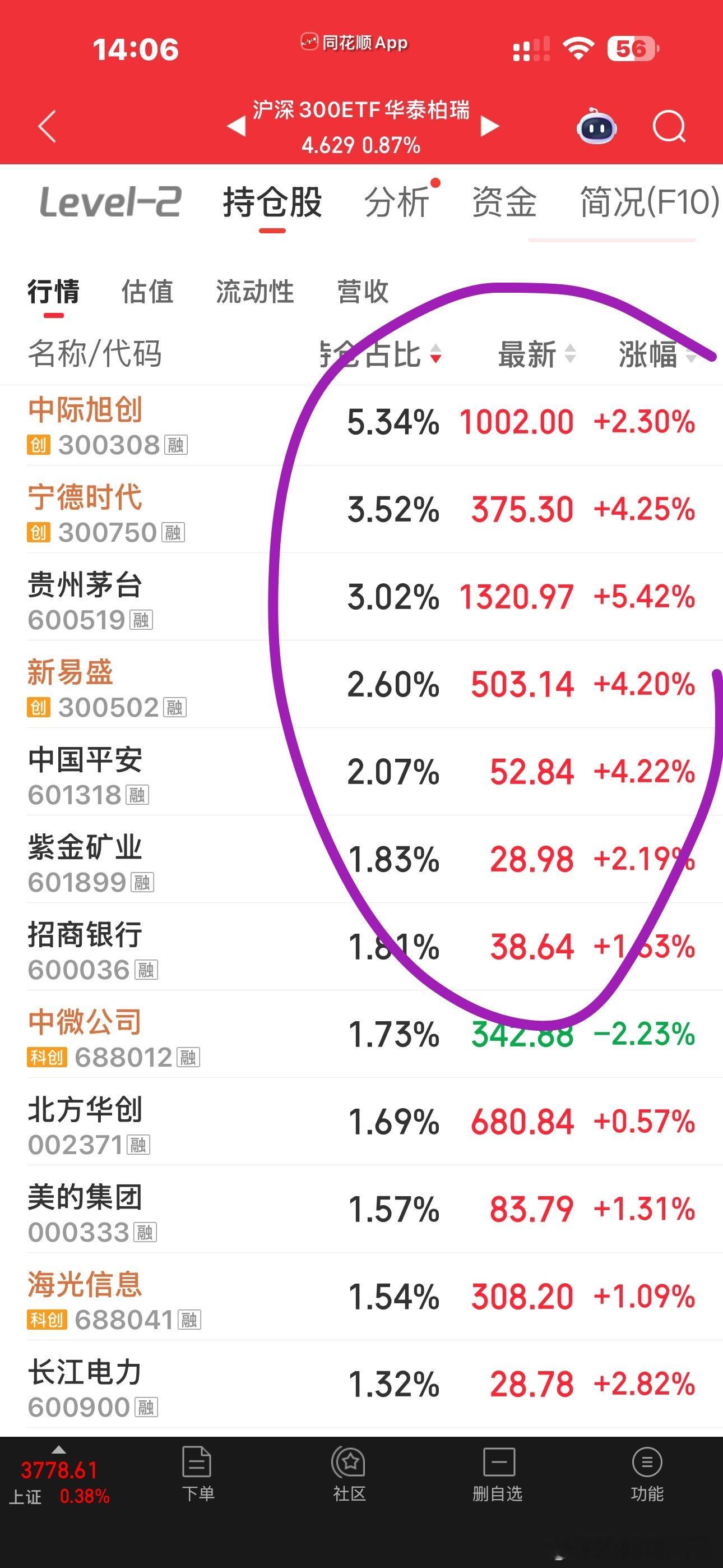 创业板ETF的权重易中宁王占比重大沪深300 ETF权重占比比较分散 