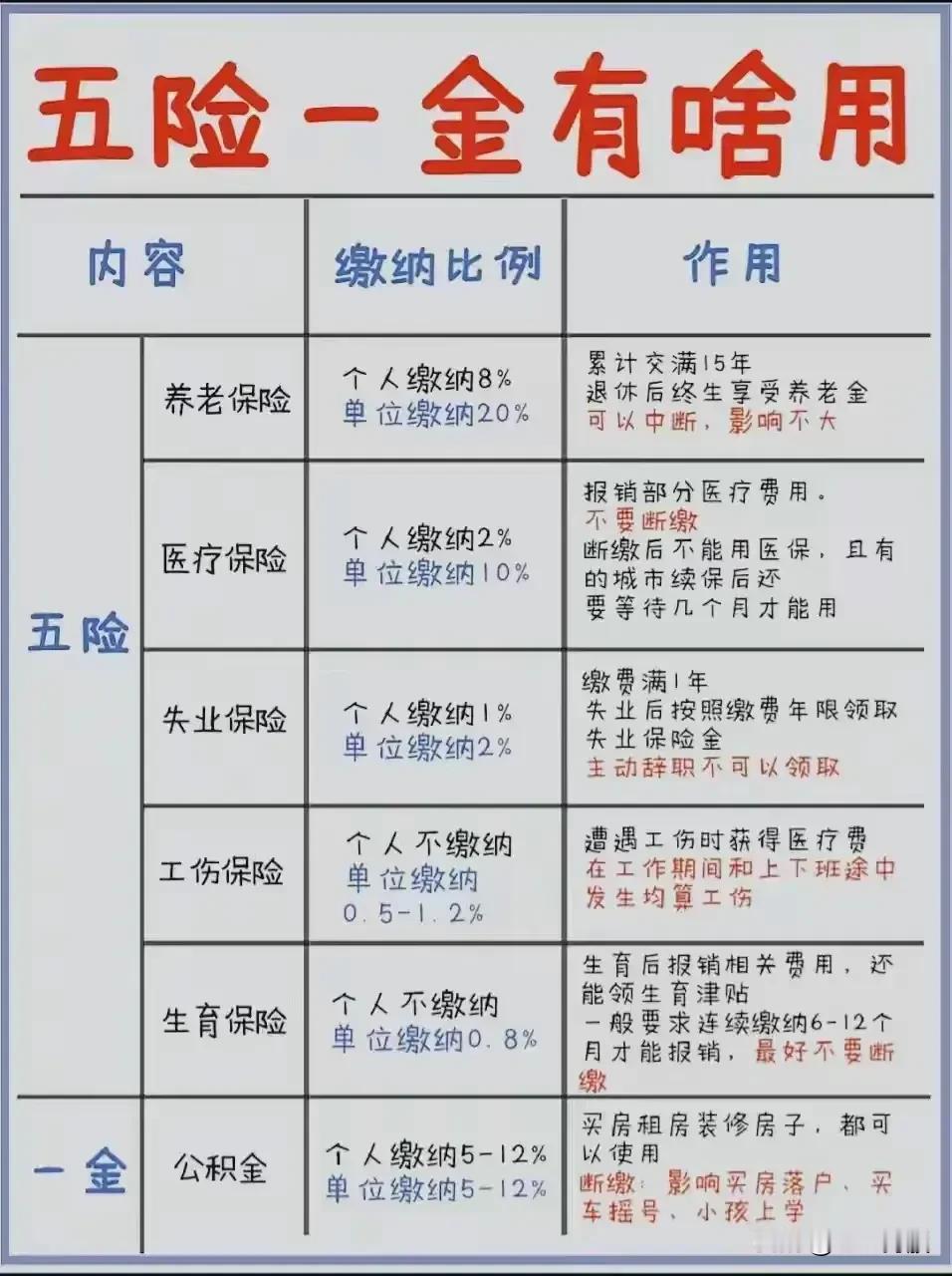 五险一金到底有啥用？