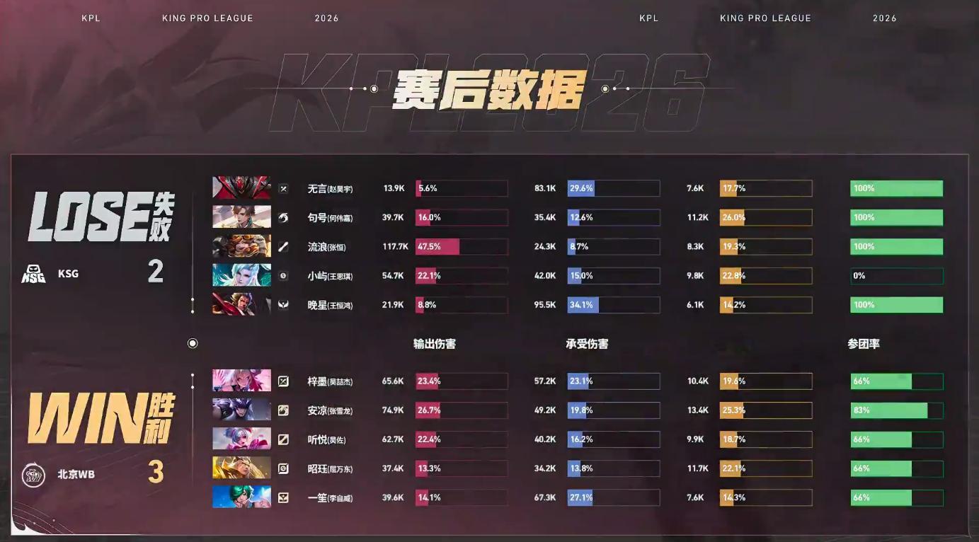 WB大场六连胜WB战胜KSG恭喜WB 3:2战胜KSG拿下比赛胜利安凉的马超获得