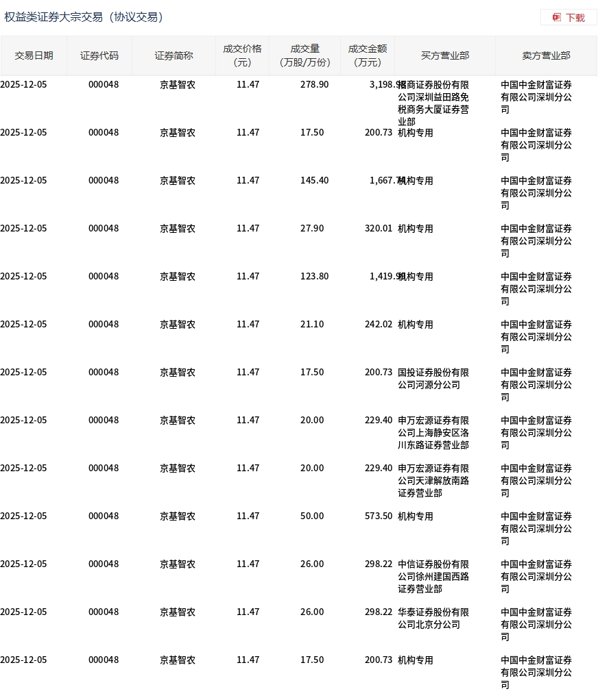 京基智农今日大宗交易折价成交791.6万股，成交额9079.67万元