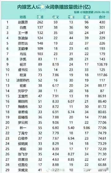 内娱艺人的词条播放量统计来了，排在前三的人分别是赵露思、白鹿、王一博，这三位都是