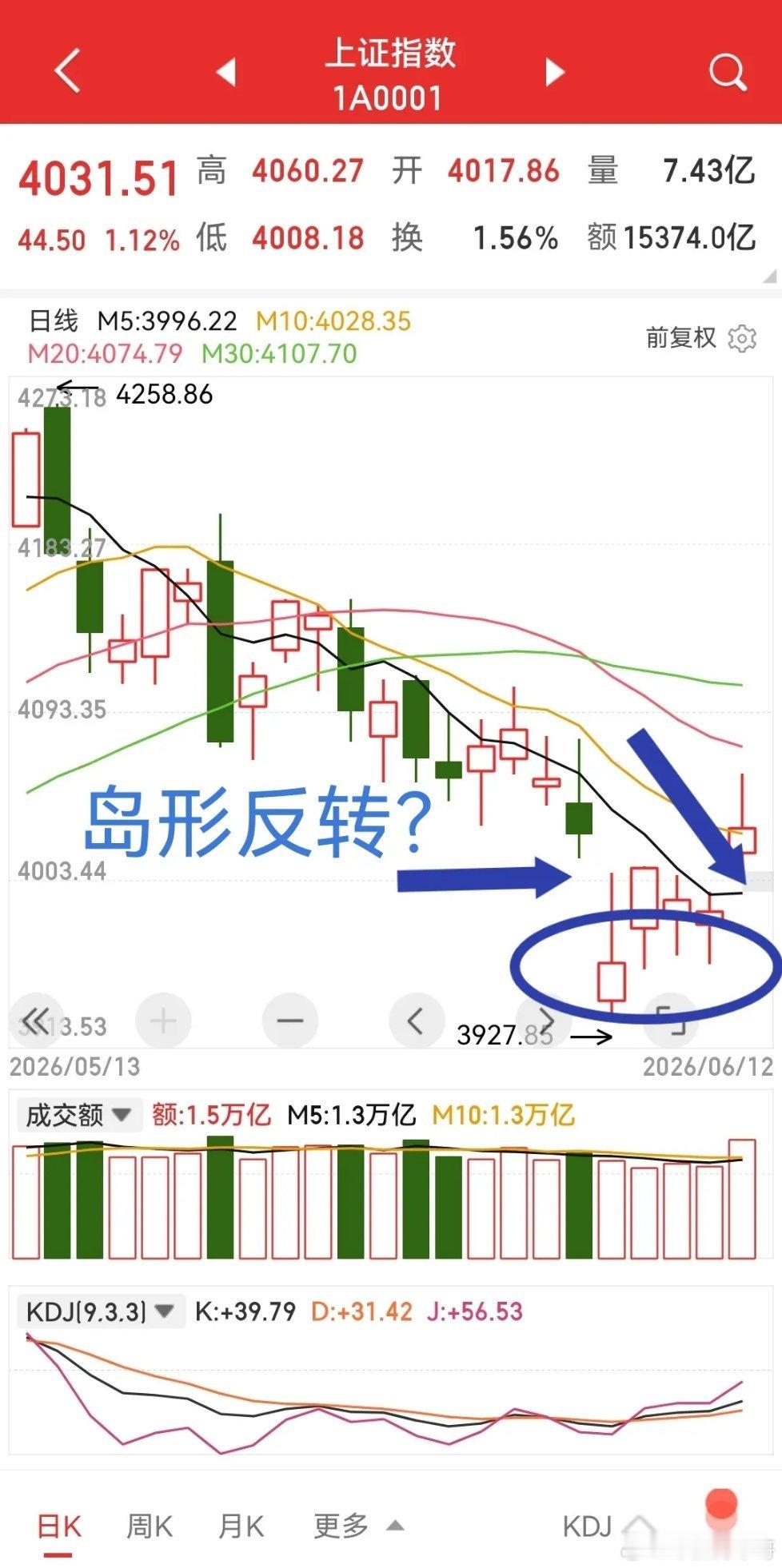 大盘放量上涨，蓝筹股的估值修复行情来了？1、大幅放量6600亿，主要放量出现在低