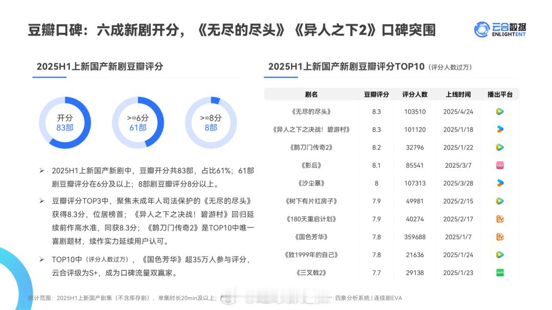 2025上半年国产剧豆瓣评分前十 ​​​