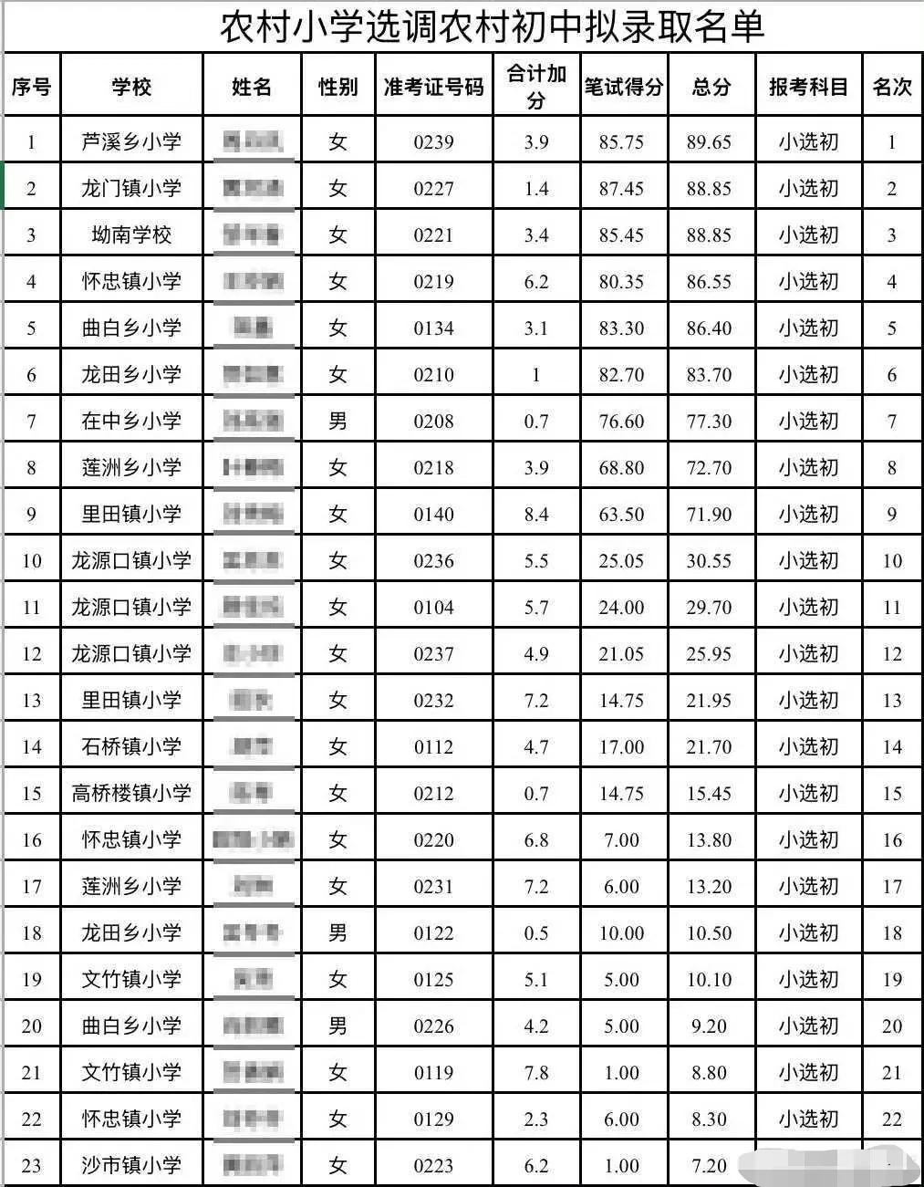 江西永新拟抽调一批乡村小学教师到初中任教，然而，在满分100分的情况下，多名考生