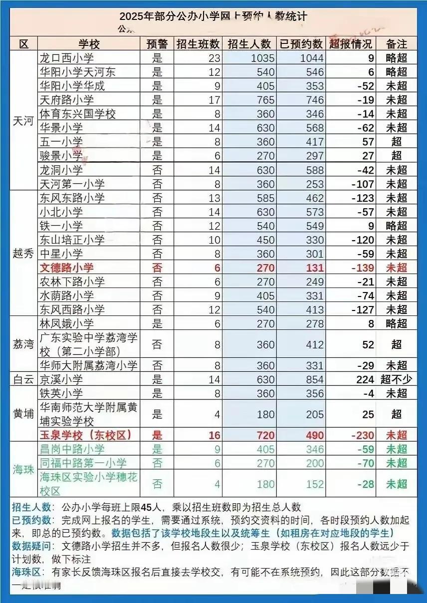 我滴乖乖，刚刚刷到广州市今年部分区的小学招生报名人数，真的惊到我了😲 肉眼可见