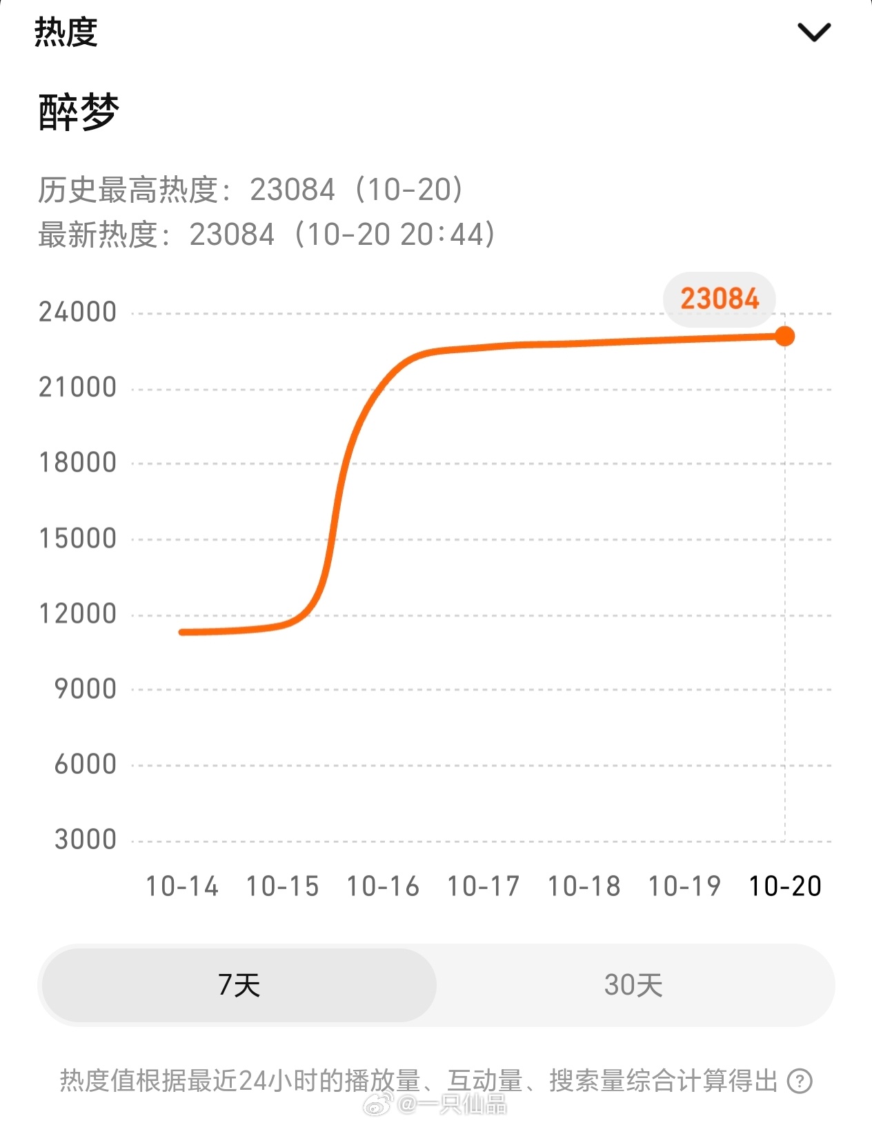 刘诗诗《醉梦》站内热度破23000电视剧醉梦刘诗诗沈乐水 ​​​