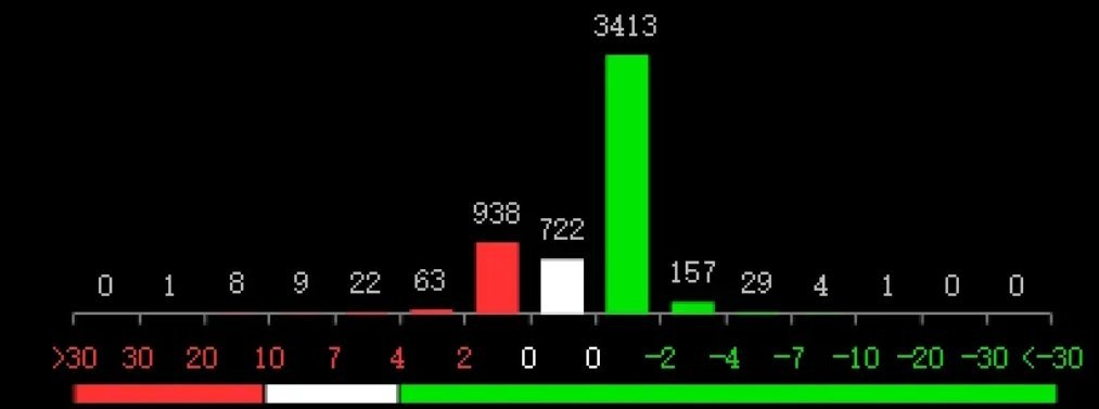 今天是3月7日星期五，投资者可以看到，早盘沪指低开7点于3373点，创业板低开1