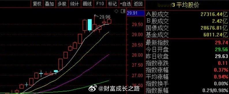 今天指数涨了，个股3500多家上涨，中位数+0.77%。成交量也降到了2.71万