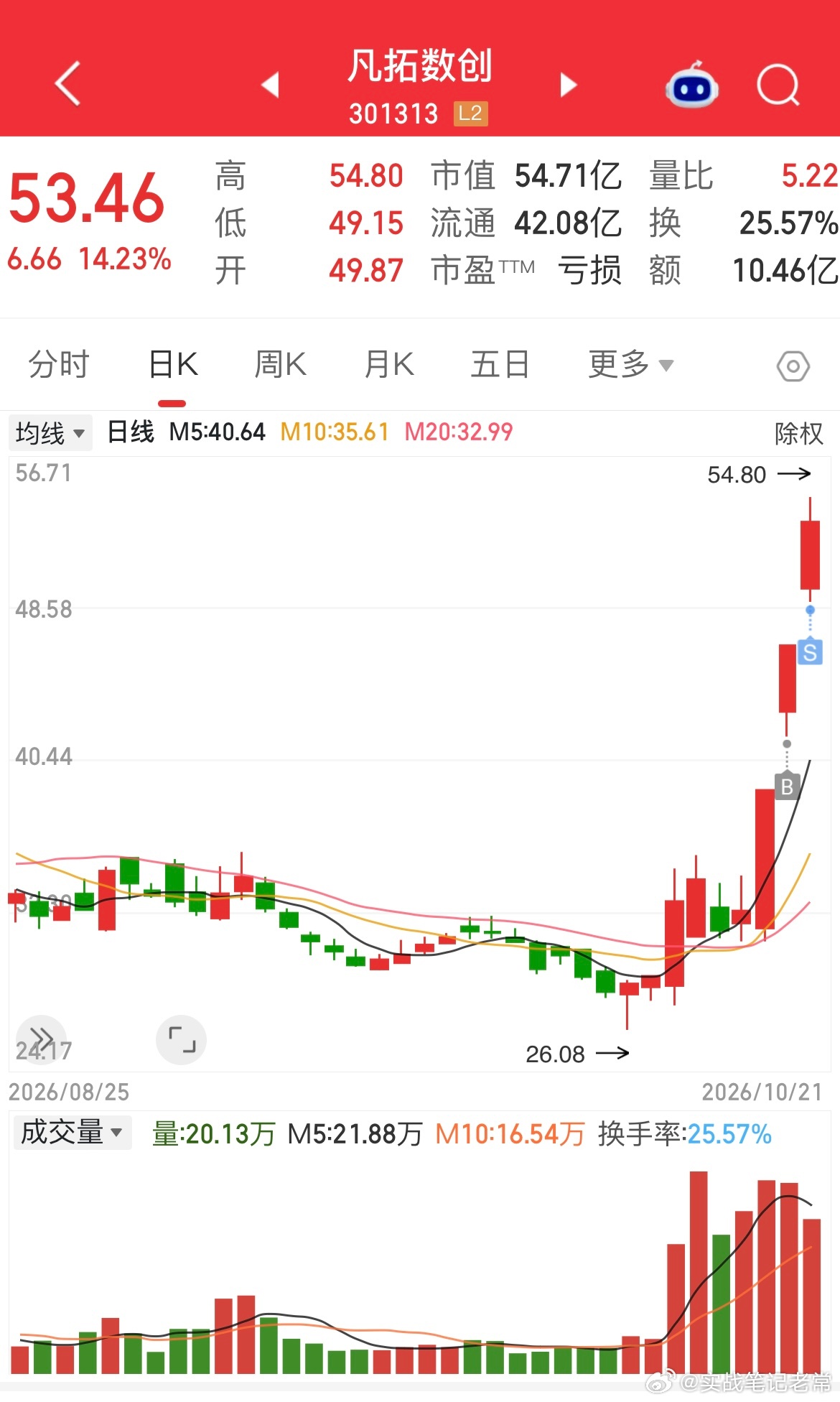 底部拐点信号明确！当下坚决摒弃空头思维，耐心等待反弹修复最近我一直在反复强调一个