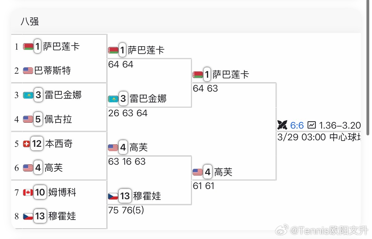 🔵迈阿密决赛对阵💃🏻女单🇧🇾萨巴伦卡vs🇺🇸高芙🕺🏻男单🇮?