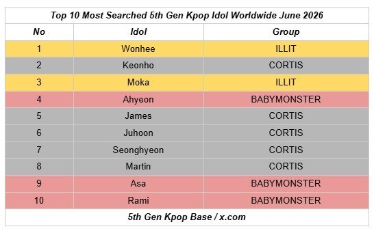 2026六月KPOP搜索量最高的六代爱豆TOP101. Wonhee李沅禧（IL