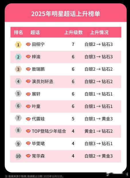 田栩宁2025明星超话上升榜第一 2025微博娱乐白皮书 权威发布，恭喜田栩宁以