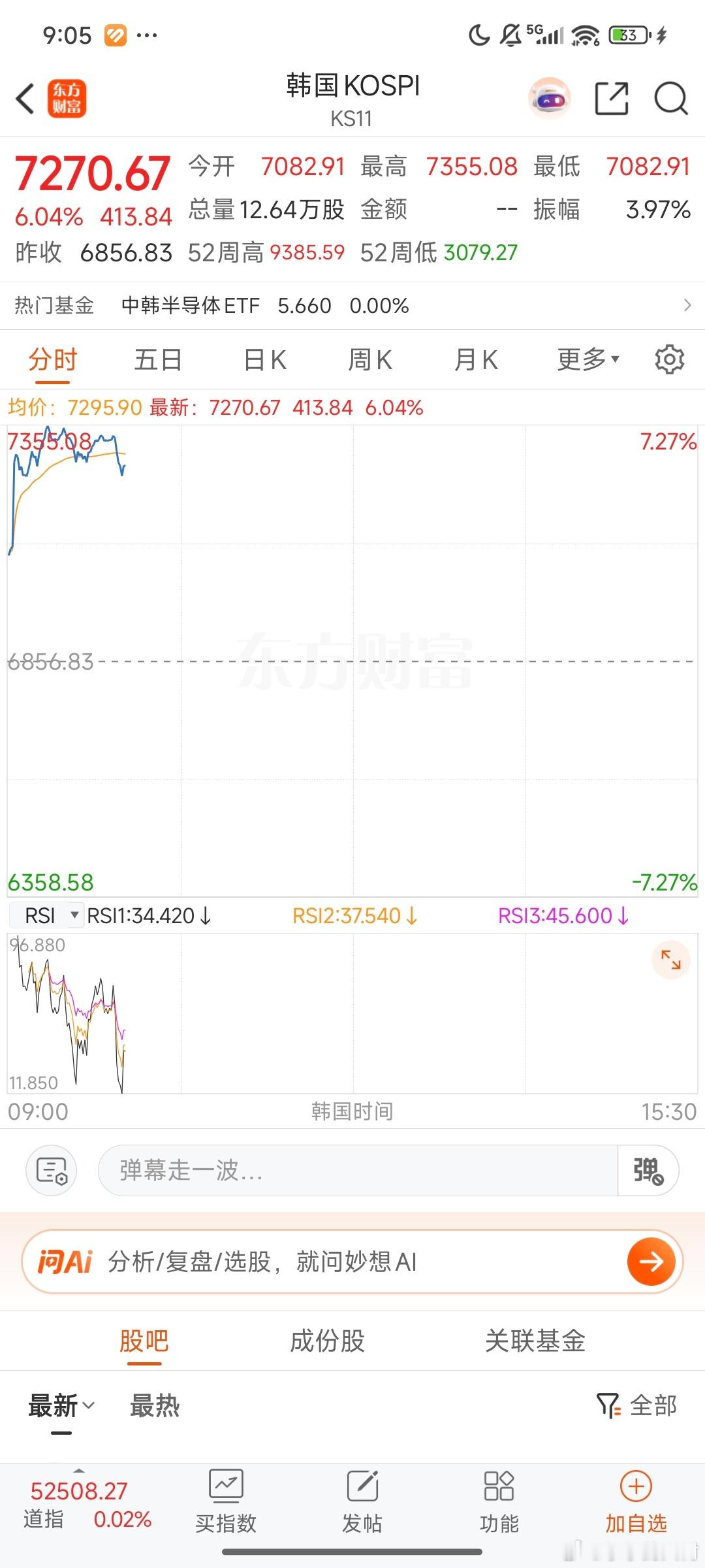 各种利好。韩国股市救市了，美联储加息预期减弱。急跌之下，应对急反弹，硬科技迎来短