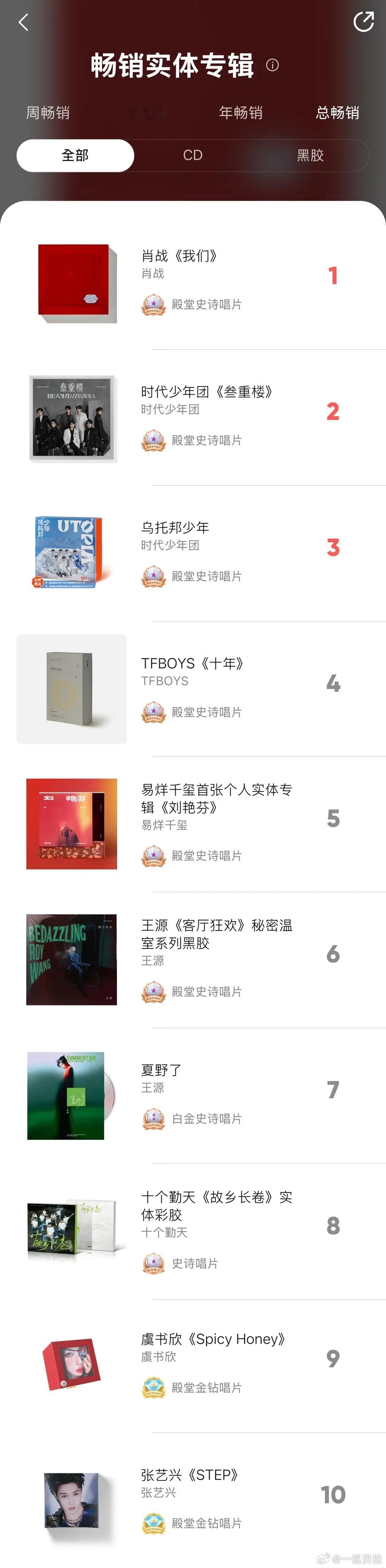 虞书欣实体专12:18开售 12小时不到 总榜第9年榜第3