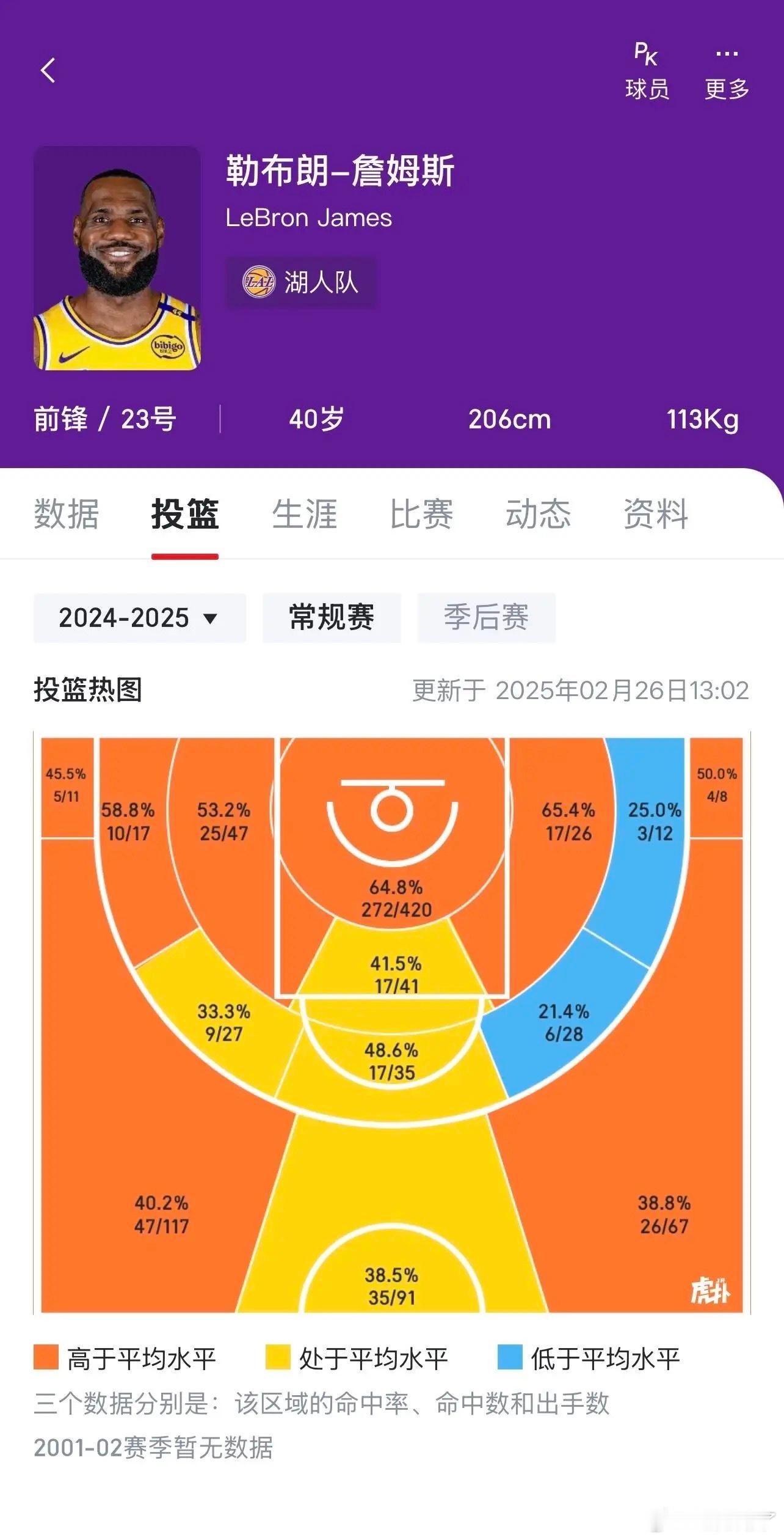 据统计，二月后詹姆斯命中率达54.7%，三分命中率高达45.8%。[干饭人] 本