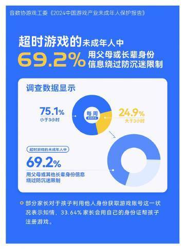 75%未成年每周游戏3小时内  报告称大多数未成年玩游戏不消费 其实已经是很有效