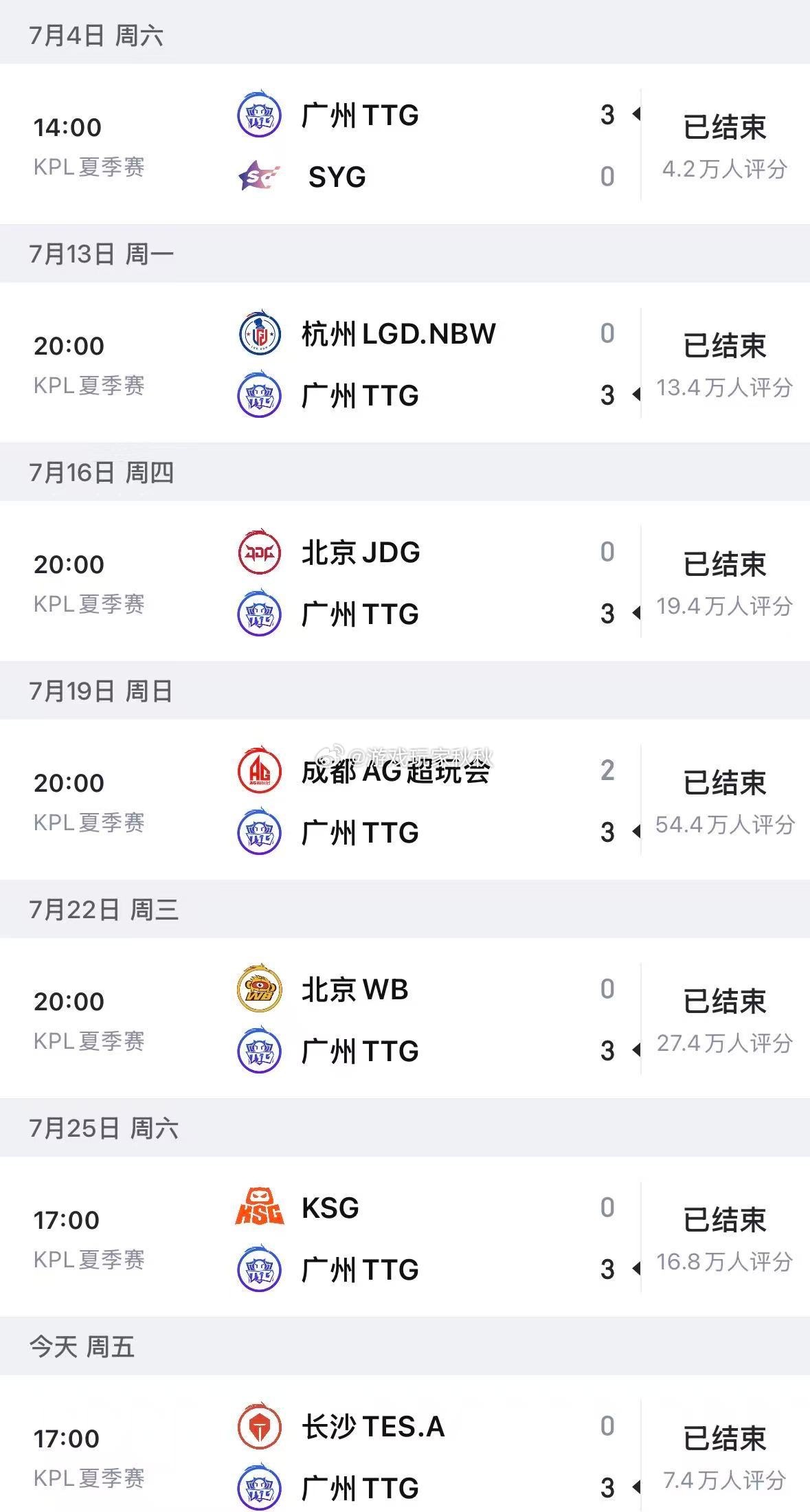 TTG七连胜TTG零封TES在双方对战的第三小局，TTG3:0TES拿下七连胜，